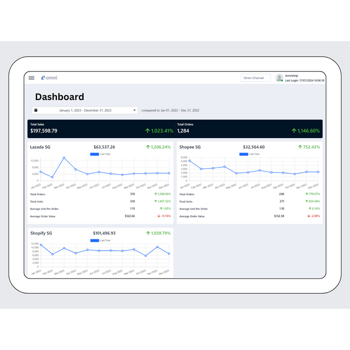 Display of the Eurostop Singapore eOmni system interface, featuring a sales dashboard showing sales data from various marketplaces, along with filter options to customize the view for different time periods.